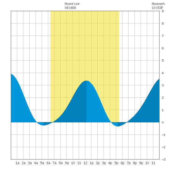 Cuttyhunk tide chart for Friday, February 24, 2023