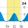 Cuttyhunk tide chart for Friday, February 24, 2023