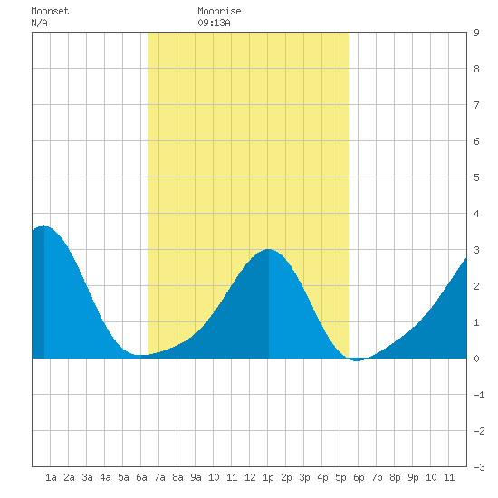 Cuttyhunk tide chart for Saturday, February 25, 2023