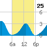Cuttyhunk tide chart for Saturday, February 25, 2023