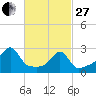 Cuttyhunk tide chart for Monday, February 27, 2023
