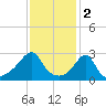 Cuttyhunk tide chart for Thursday, February 2, 2023