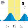 Cuttyhunk tide chart for Sunday, February 5, 2023