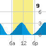 Cuttyhunk tide chart for Thursday, February 9, 2023