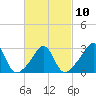 Cuttyhunk tide chart for Friday, March 10, 2023