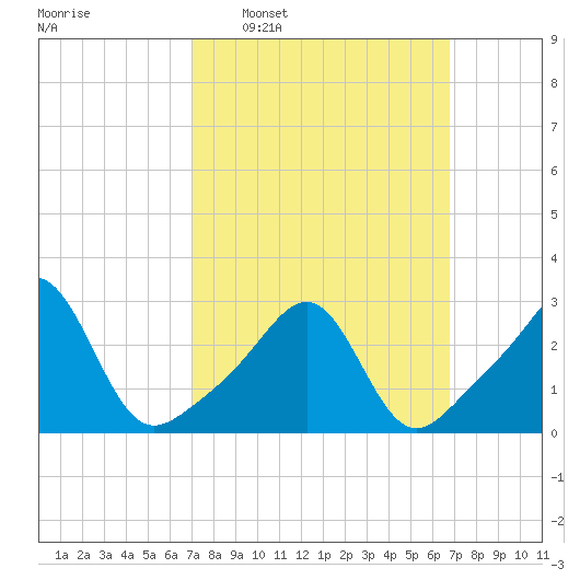Cuttyhunk tide chart for Sunday, March 12, 2023