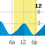 Cuttyhunk tide chart for Sunday, March 12, 2023