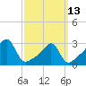 Cuttyhunk tide chart for Monday, March 13, 2023