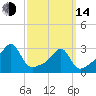 Cuttyhunk tide chart for Tuesday, March 14, 2023