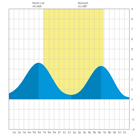 Cuttyhunk tide chart for Friday, March 17, 2023
