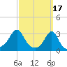 Cuttyhunk tide chart for Friday, March 17, 2023