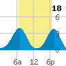 Cuttyhunk tide chart for Saturday, March 18, 2023