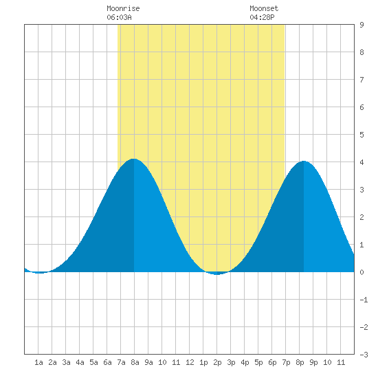 Cuttyhunk tide chart for Sunday, March 19, 2023