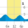 Cuttyhunk tide chart for Wednesday, March 1, 2023