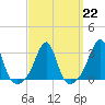 Cuttyhunk tide chart for Wednesday, March 22, 2023