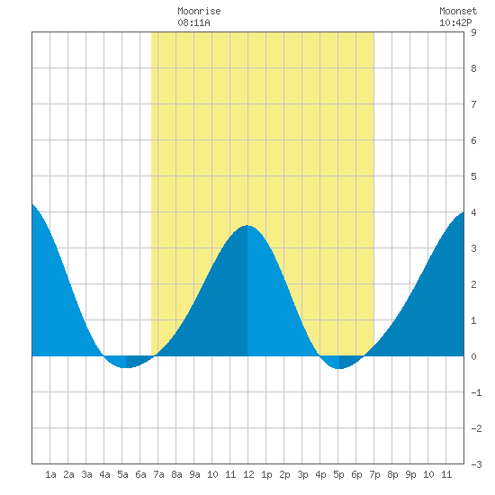 Cuttyhunk tide chart for Friday, March 24, 2023