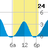Cuttyhunk tide chart for Friday, March 24, 2023