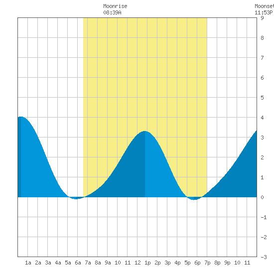 Cuttyhunk tide chart for Saturday, March 25, 2023