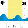 Cuttyhunk tide chart for Tuesday, March 28, 2023