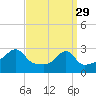 Cuttyhunk tide chart for Wednesday, March 29, 2023