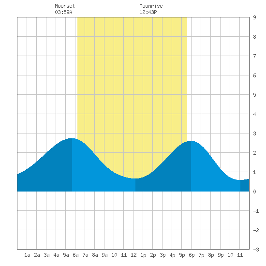 Cuttyhunk tide chart for Thursday, March 2, 2023