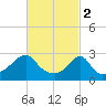 Cuttyhunk tide chart for Thursday, March 2, 2023