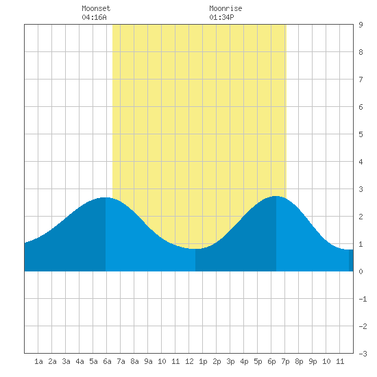 Cuttyhunk tide chart for Friday, March 31, 2023