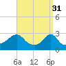 Cuttyhunk tide chart for Friday, March 31, 2023
