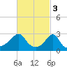 Cuttyhunk tide chart for Friday, March 3, 2023