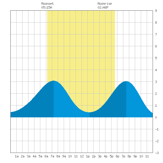 Cuttyhunk tide chart for Saturday, March 4, 2023