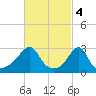 Cuttyhunk tide chart for Saturday, March 4, 2023