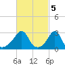 Cuttyhunk tide chart for Sunday, March 5, 2023