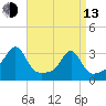 Cuttyhunk tide chart for Thursday, April 13, 2023