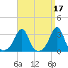 Cuttyhunk tide chart for Monday, April 17, 2023
