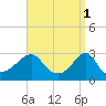 Cuttyhunk tide chart for Saturday, April 1, 2023