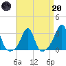 Cuttyhunk tide chart for Thursday, April 20, 2023