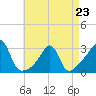 Cuttyhunk tide chart for Sunday, April 23, 2023