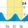 Cuttyhunk tide chart for Monday, April 24, 2023