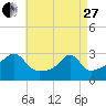 Cuttyhunk tide chart for Thursday, April 27, 2023