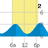 Cuttyhunk tide chart for Sunday, April 2, 2023