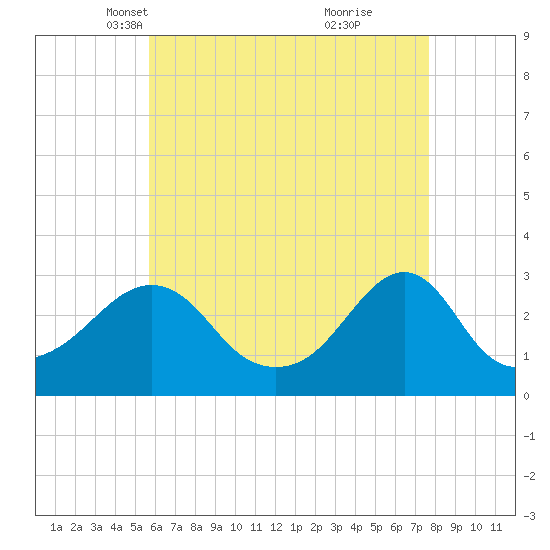 Cuttyhunk tide chart for Sunday, April 30, 2023