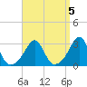 Cuttyhunk tide chart for Wednesday, April 5, 2023