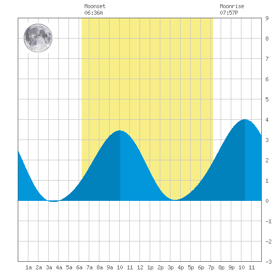 Cuttyhunk tide chart for Thursday, April 6, 2023