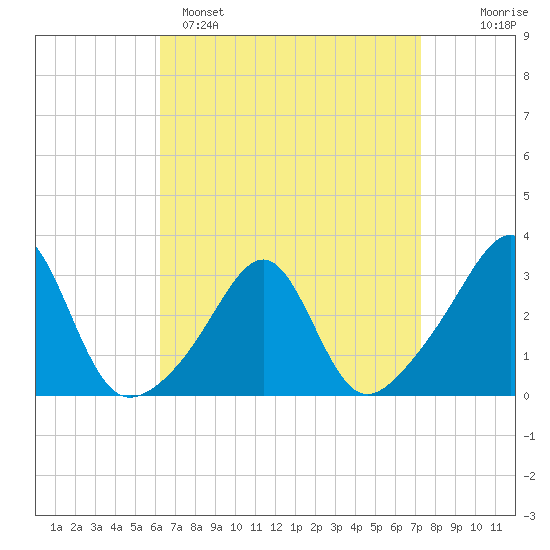 Cuttyhunk tide chart for Saturday, April 8, 2023