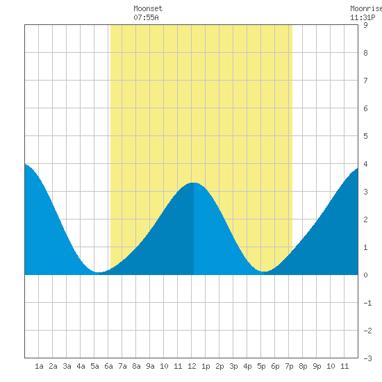 Cuttyhunk tide chart for Sunday, April 9, 2023