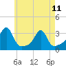 Cuttyhunk tide chart for Thursday, May 11, 2023