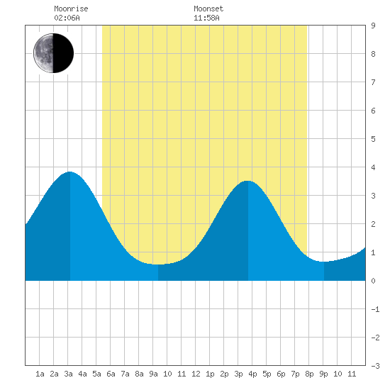 Cuttyhunk tide chart for Friday, May 12, 2023