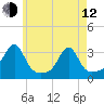 Cuttyhunk tide chart for Friday, May 12, 2023