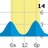 Cuttyhunk tide chart for Sunday, May 14, 2023