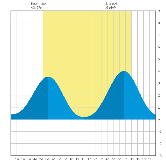 Cuttyhunk tide chart for Monday, May 15, 2023